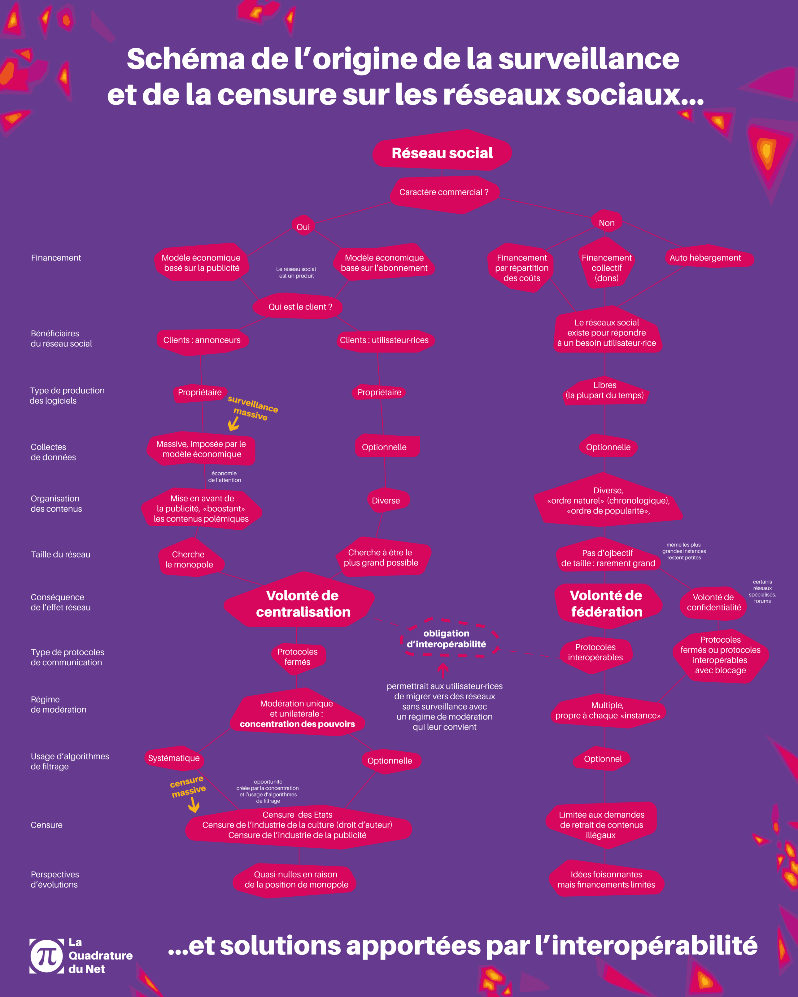 Schéma de l'origine de la surveillance et de la censure sur les réseaux sociaux et solutions apportées par l'interopérabilité